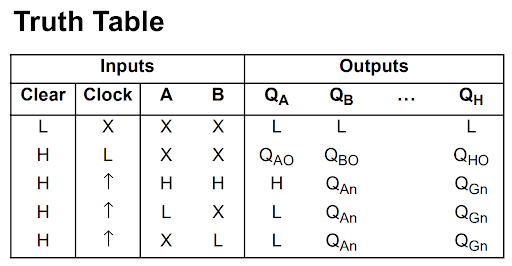 shift register truth table