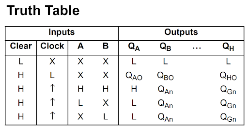 shift register truth table