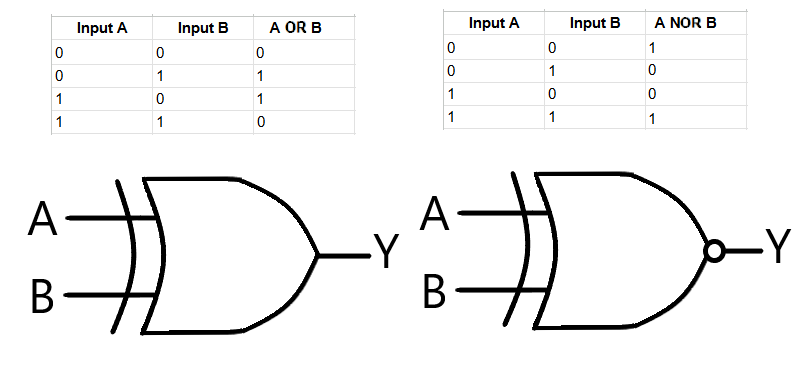 XOR and XNOR logic gate truth table and visual
